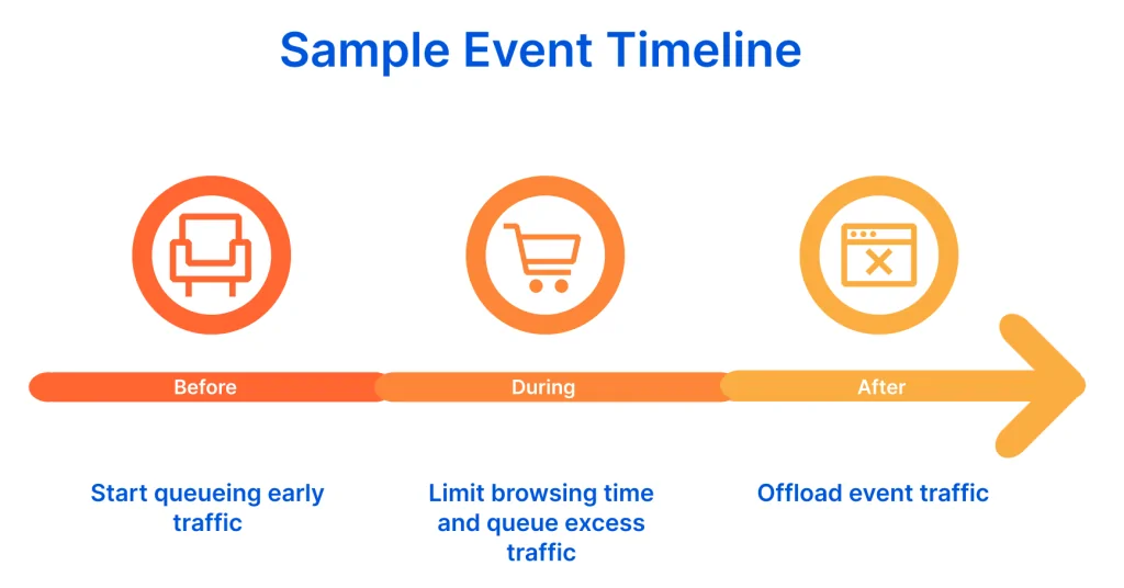 XTruLink waiting room management screen for controlling access during a high-traffic launch